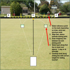 Bowls coaching delivery diagram
